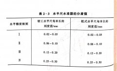 <b>帶鋸機安裝水平尺的種類、工作原理和用途</b>