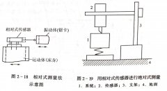 <b>帶鋸機的振動試驗（二）</b>