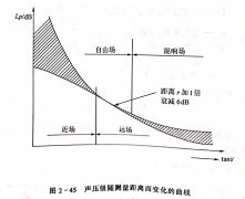 <b>木工帶鋸機(jī)跑車的噪聲檢測(cè)（二）</b>